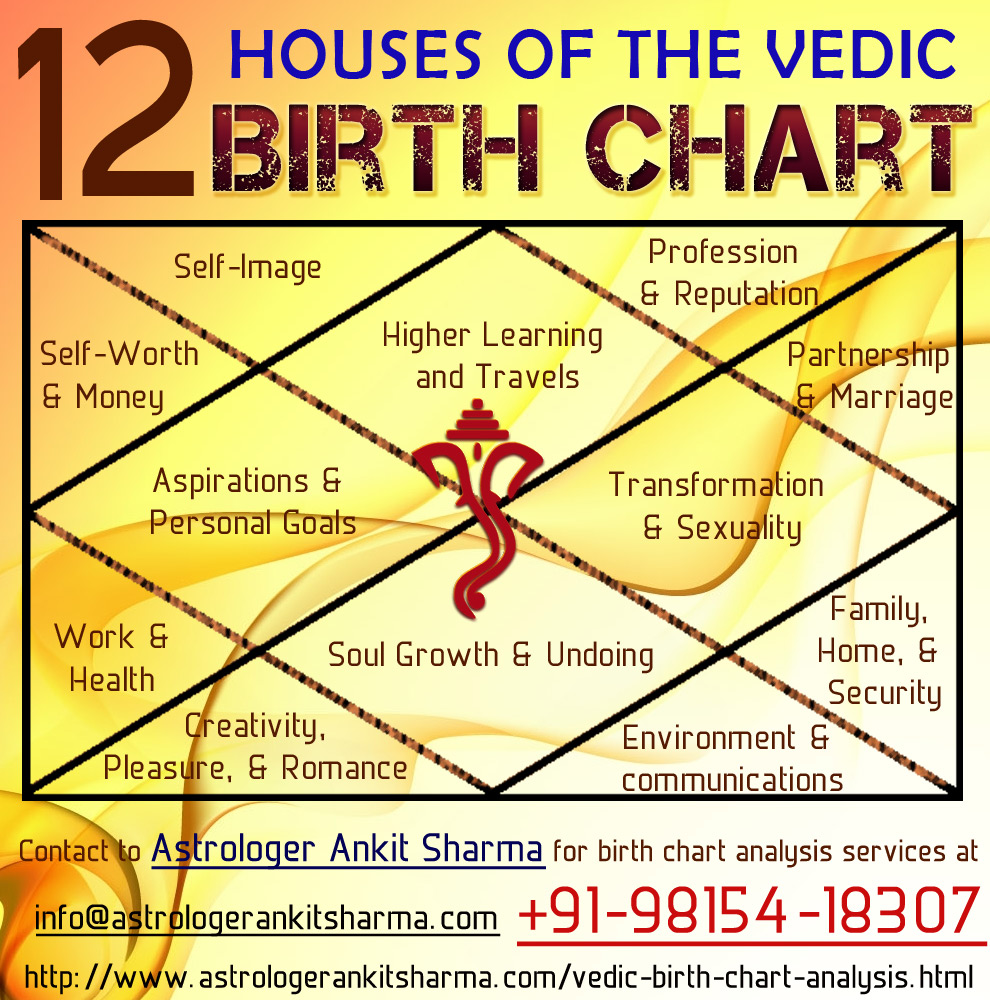 12 Houses of Vedic Birth Chart